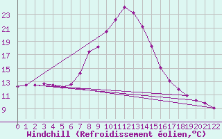 Courbe du refroidissement olien pour Ixopo