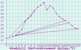 Courbe du refroidissement olien pour Kolmaarden-Stroemsfors