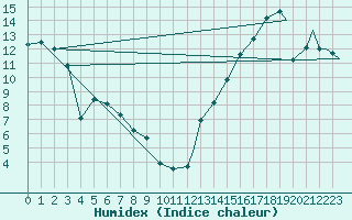 Courbe de l'humidex pour Lloydminister, Alta.