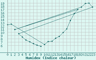 Courbe de l'humidex pour Causapscal Airport
