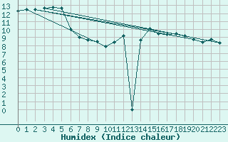 Courbe de l'humidex pour Aizenay (85)