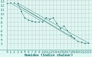 Courbe de l'humidex pour Fains-Veel (55)