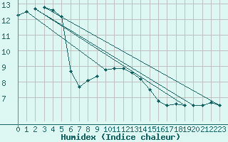 Courbe de l'humidex pour De Bilt (PB)