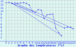 Courbe de tempratures pour Angers-Marc (49)