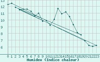 Courbe de l'humidex pour Bad Hersfeld