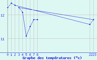 Courbe de tempratures pour Brand