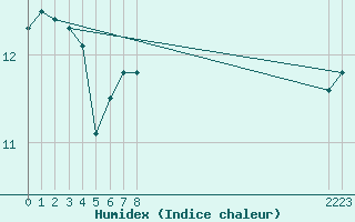 Courbe de l'humidex pour Brand