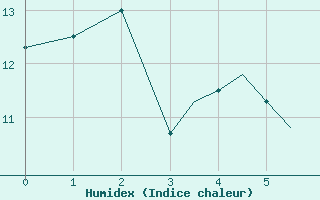 Courbe de l'humidex pour Guernesey (UK)