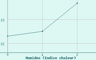 Courbe de l'humidex pour Kemijarvi Airport