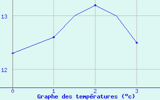 Courbe de tempratures pour Trevico