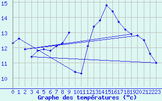 Courbe de tempratures pour Angers-Beaucouz (49)