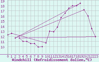 Courbe du refroidissement olien pour Chevru (77)