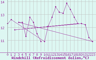 Courbe du refroidissement olien pour Raahe Lapaluoto