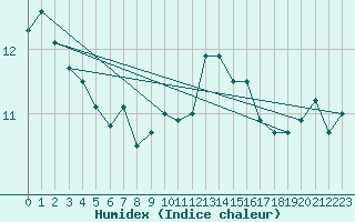 Courbe de l'humidex pour Les Eplatures - La Chaux-de-Fonds (Sw)