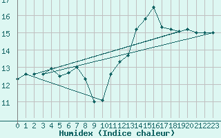 Courbe de l'humidex pour Trgueux (22)