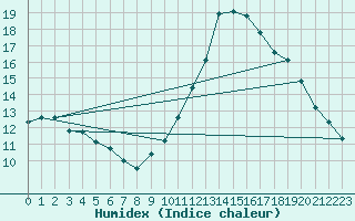 Courbe de l'humidex pour Lanvoc (29)