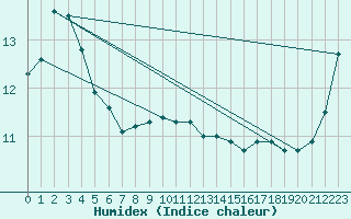 Courbe de l'humidex pour Omeo