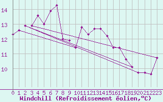 Courbe du refroidissement olien pour Heuksando