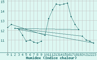 Courbe de l'humidex pour Perpignan Moulin  Vent (66)