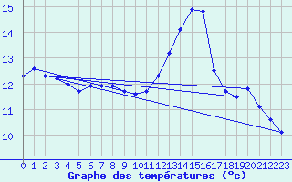 Courbe de tempratures pour Le Havre - Octeville (76)