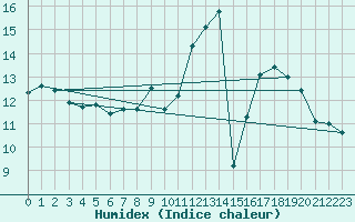 Courbe de l'humidex pour Poitiers (86)