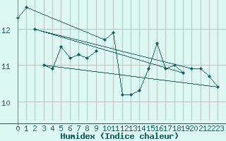 Courbe de l'humidex pour Kuusamo Rukatunturi