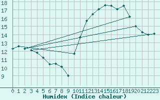 Courbe de l'humidex pour Guret (23)