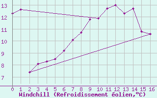 Courbe du refroidissement olien pour List / Sylt