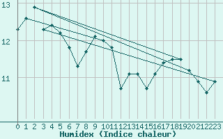 Courbe de l'humidex pour Croix Millet (07)