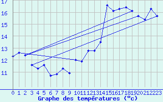 Courbe de tempratures pour Malbosc (07)