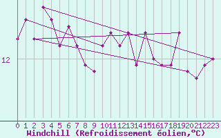 Courbe du refroidissement olien pour Montredon des Corbires (11)