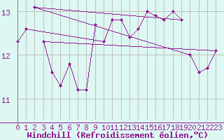 Courbe du refroidissement olien pour Agde (34)