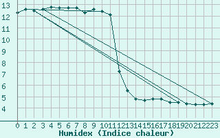 Courbe de l'humidex pour Avignon (84)