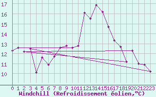 Courbe du refroidissement olien pour Bregenz