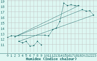 Courbe de l'humidex pour Malbosc (07)