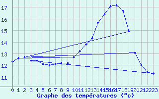 Courbe de tempratures pour Bridel (Lu)