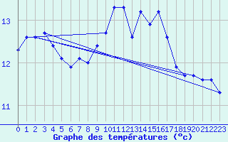 Courbe de tempratures pour Belm