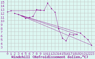Courbe du refroidissement olien pour Portoroz / Secovlje
