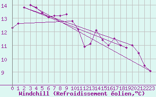 Courbe du refroidissement olien pour Le Bourget (93)