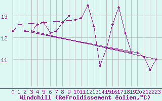 Courbe du refroidissement olien pour Munte (Be)