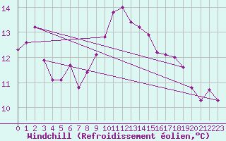 Courbe du refroidissement olien pour Bziers-Centre (34)