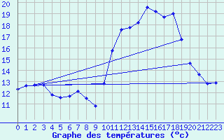 Courbe de tempratures pour Connerr (72)