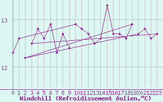 Courbe du refroidissement olien pour Ploeren (56)