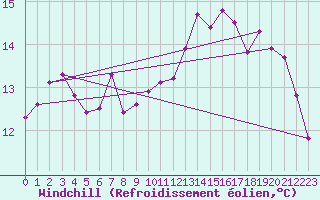 Courbe du refroidissement olien pour Mace Head