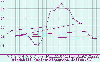 Courbe du refroidissement olien pour Verngues - Hameau de Cazan (13)