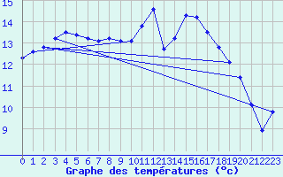 Courbe de tempratures pour Mont-de-Marsan (40)