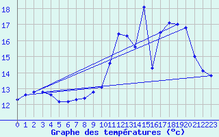 Courbe de tempratures pour Domme (24)