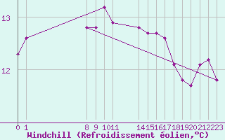 Courbe du refroidissement olien pour Utsira Fyr