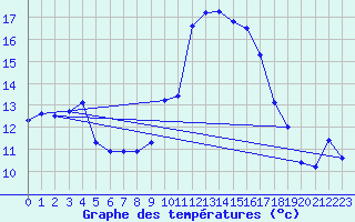 Courbe de tempratures pour Angers-Marc (49)