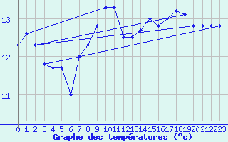 Courbe de tempratures pour Valognes (50)